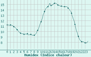 Courbe de l'humidex pour Roujan (34)