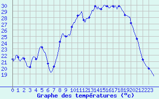 Courbe de tempratures pour Recoubeau (26)