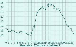 Courbe de l'humidex pour Auffargis (78)