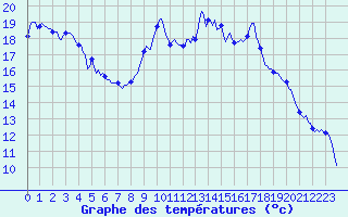 Courbe de tempratures pour Engins (38)