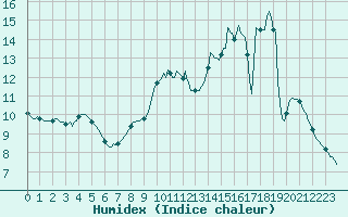 Courbe de l'humidex pour Herhet (Be)