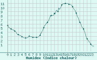 Courbe de l'humidex pour Lobbes (Be)