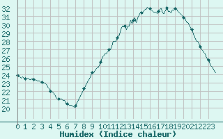 Courbe de l'humidex pour Luc-sur-Orbieu (11)