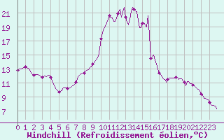 Courbe du refroidissement olien pour Ristolas (05)