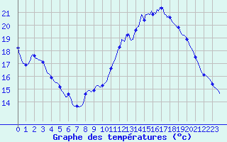 Courbe de tempratures pour Gros-Rderching (57)