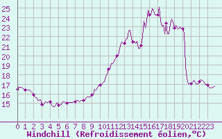 Courbe du refroidissement olien pour Trelly (50)