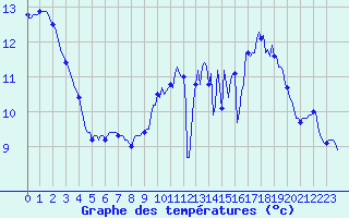 Courbe de tempratures pour Saint-Sauveur (80)
