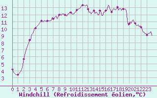 Courbe du refroidissement olien pour Thorigny (85)