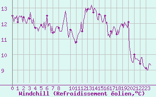 Courbe du refroidissement olien pour Tthieu (40)