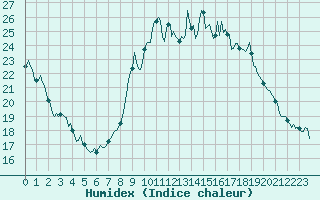 Courbe de l'humidex pour Gap-Sud (05)