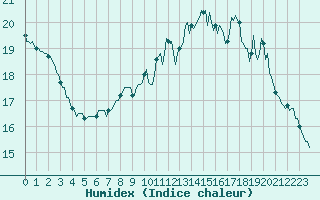 Courbe de l'humidex pour Le Mesnil-Esnard (76)