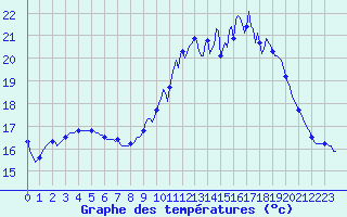 Courbe de tempratures pour Jarnages (23)