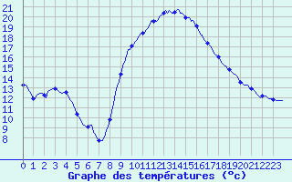 Courbe de tempratures pour Roujan (34)