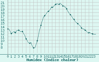 Courbe de l'humidex pour Roujan (34)