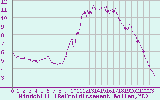 Courbe du refroidissement olien pour Preonzo (Sw)