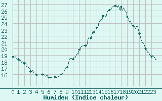 Courbe de l'humidex pour Malbosc (07)