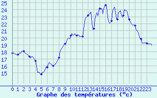 Courbe de tempratures pour Thorrenc (07)