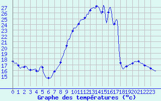Courbe de tempratures pour Valleroy (54)