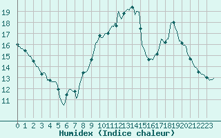 Courbe de l'humidex pour Woluwe-Saint-Pierre (Be)