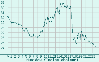 Courbe de l'humidex pour Ciudad Real (Esp)