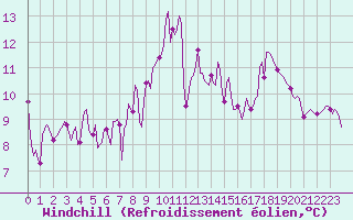Courbe du refroidissement olien pour Gruissan (11)