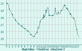 Courbe de l'humidex pour Nris-les-Bains (03)