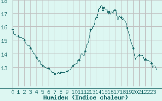 Courbe de l'humidex pour Perpignan Moulin  Vent (66)
