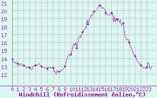 Courbe du refroidissement olien pour Xertigny-Moyenpal (88)