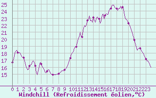 Courbe du refroidissement olien pour Ancey (21)