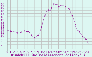 Courbe du refroidissement olien pour Douelle (46)