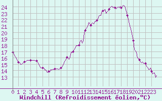Courbe du refroidissement olien pour Sallanches (74)