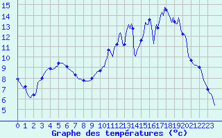 Courbe de tempratures pour La Meyze (87)