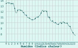 Courbe de l'humidex pour Le Perreux-sur-Marne (94)