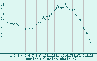 Courbe de l'humidex pour Neufchef (57)