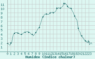 Courbe de l'humidex pour Jabbeke (Be)