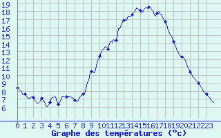 Courbe de tempratures pour Bras (83)