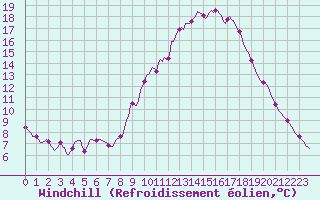 Courbe du refroidissement olien pour Bras (83)