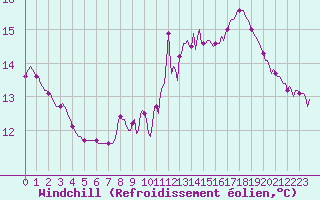 Courbe du refroidissement olien pour Voiron (38)