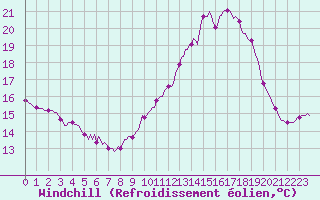 Courbe du refroidissement olien pour Hestrud (59)