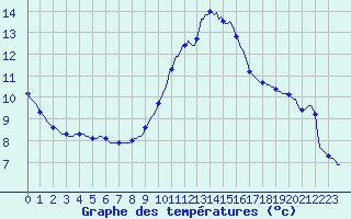 Courbe de tempratures pour Thurey (71)
