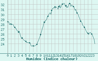 Courbe de l'humidex pour Saint-Nazaire-d'Aude (11)