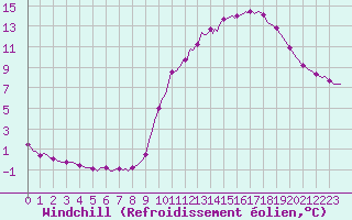 Courbe du refroidissement olien pour Triel-sur-Seine (78)