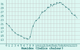 Courbe de l'humidex pour La Poblachuela (Esp)