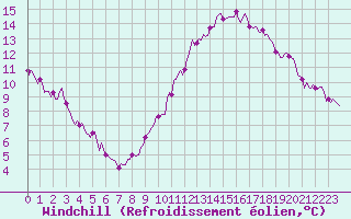 Courbe du refroidissement olien pour Saint-Igneuc (22)