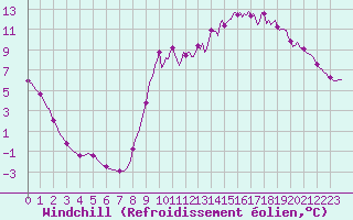 Courbe du refroidissement olien pour Continvoir (37)