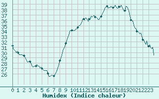 Courbe de l'humidex pour Verges (Esp)