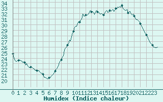 Courbe de l'humidex pour Vliermaal-Kortessem (Be)