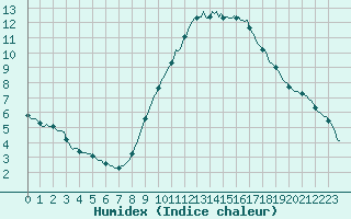 Courbe de l'humidex pour Bois-de-Villers (Be)