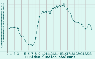 Courbe de l'humidex pour Vanclans (25)