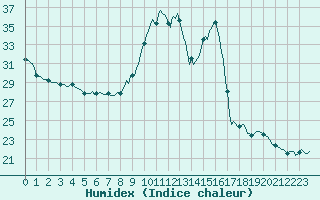 Courbe de l'humidex pour Challes-les-Eaux (73)